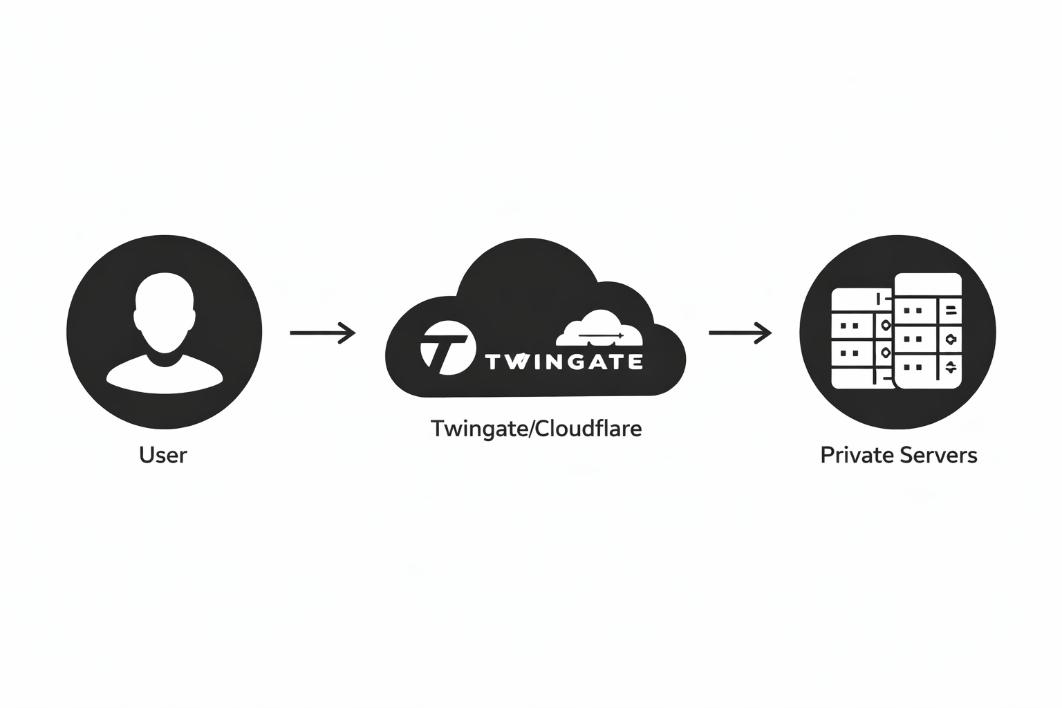Zero Trust secure access diagram showing users connecting to private servers via Twingate or Cloudflare